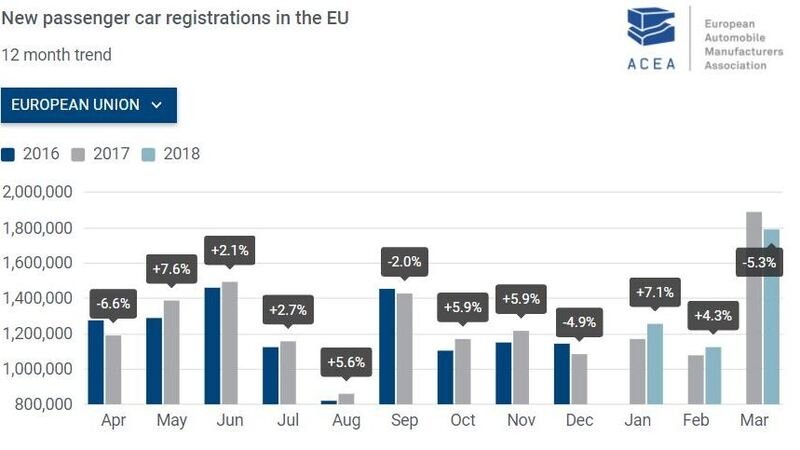 Vendite auto 2018, Europa: 1&deg; trimestre a +0.7% ma il calo di marzo &egrave; netto, soprattutto in UK