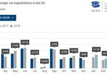 Vendite auto 2018, Europa: 1° trimestre a +0.7% ma il calo di marzo è netto, soprattutto in UK