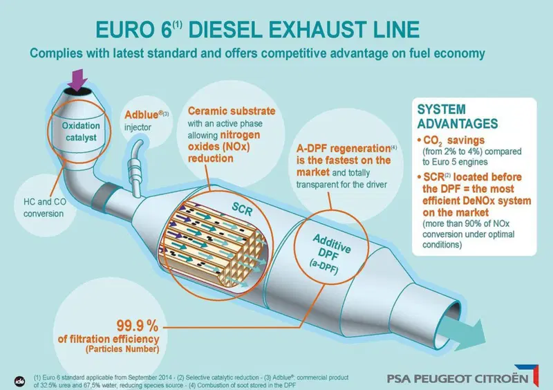 I test delle autorit&agrave; hanno confermato l'efficacia del sistema SCR di PSA
