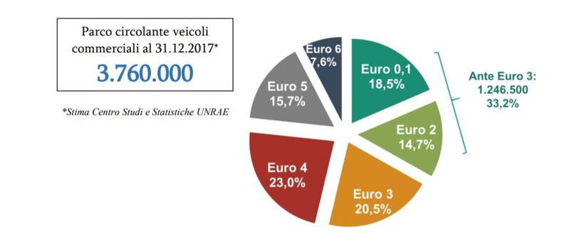 Molti dei veicoli commerciali che il primo maggio sono in pausa lavoro, secondo gli addetti al settore dovrebbero essere pensionati perch&egrave; troppo vecchi