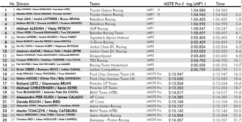 I tempi dei primi 25 alla 6ore di Spa 2018, WEC