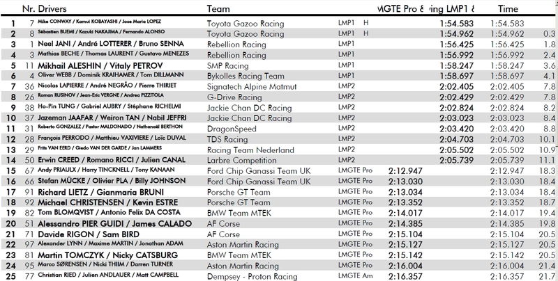 I tempi dei primi 25 alla 6ore di Spa 2018, WEC