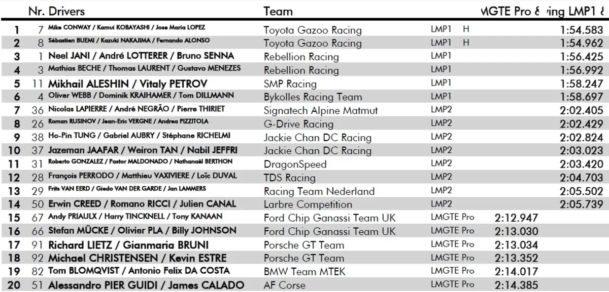 WEC 2018 Spa, Qualifiche: Toyota al palo con Kobayashi (15)