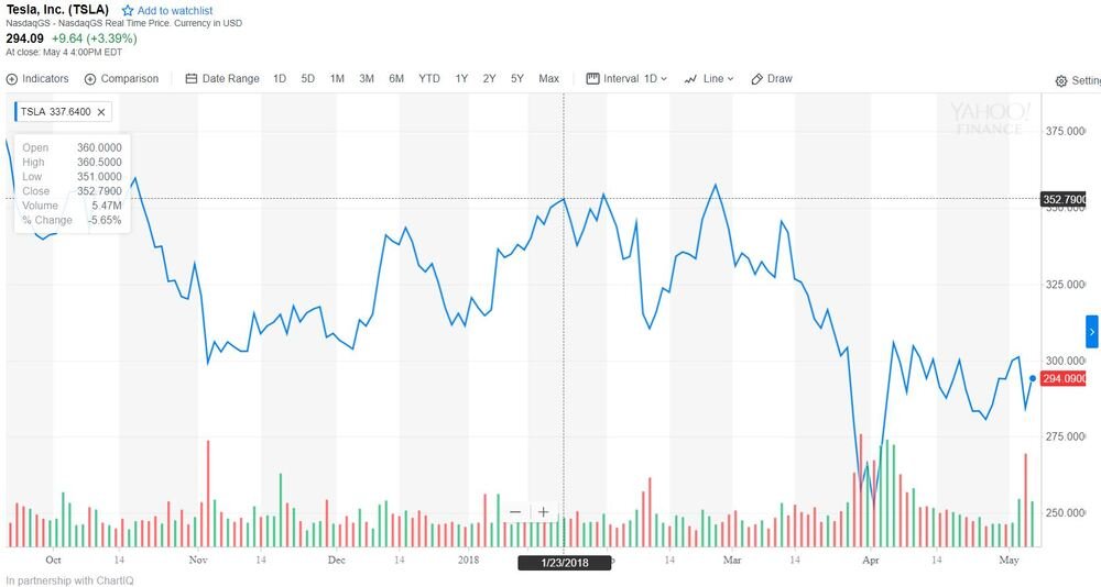 Il grafico del trend annuale per le azioni Tesla sul mercato finanziario americano, il NASDAQ