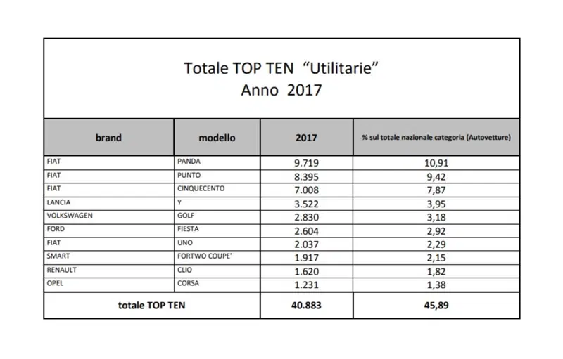 Le "utilitarie" pi&ugrave; rubate nel 2017