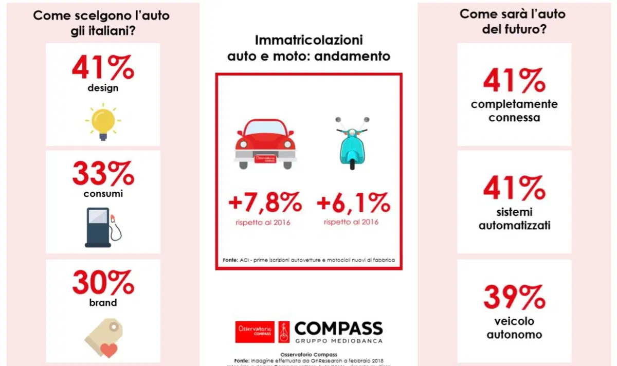 Credito al consumo: auto e moto ancora traino del settore nazionale