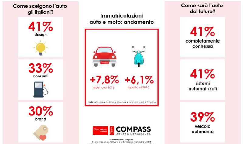 Credito al consumo: auto e moto ancora traino del settore nazionale