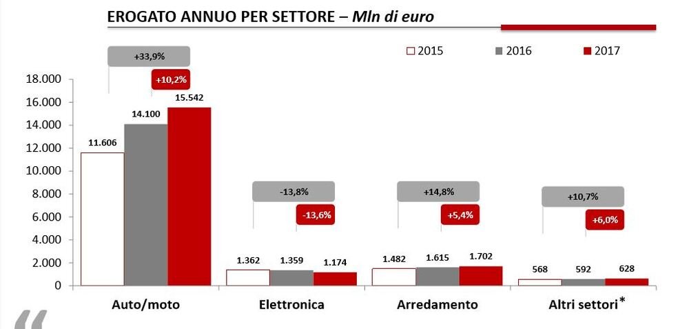 I settori del credito al consumo in Italia nel 2017: l&#039;auto &egrave; traino