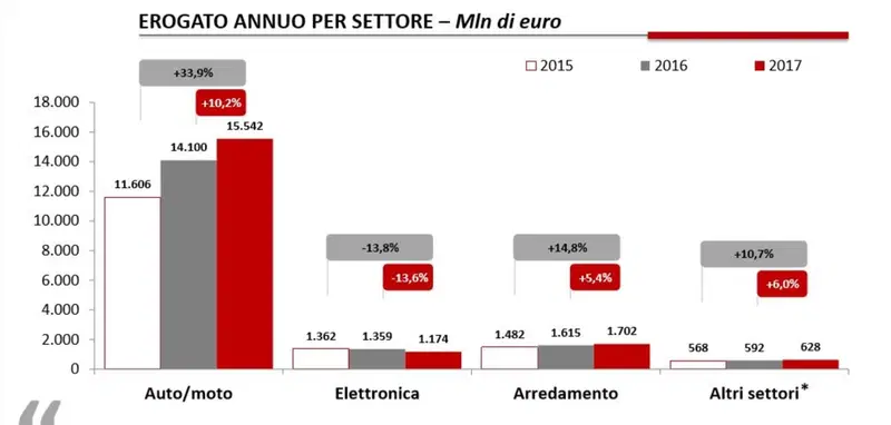 I settori del credito al consumo in Italia nel 2017: l'auto &egrave; traino