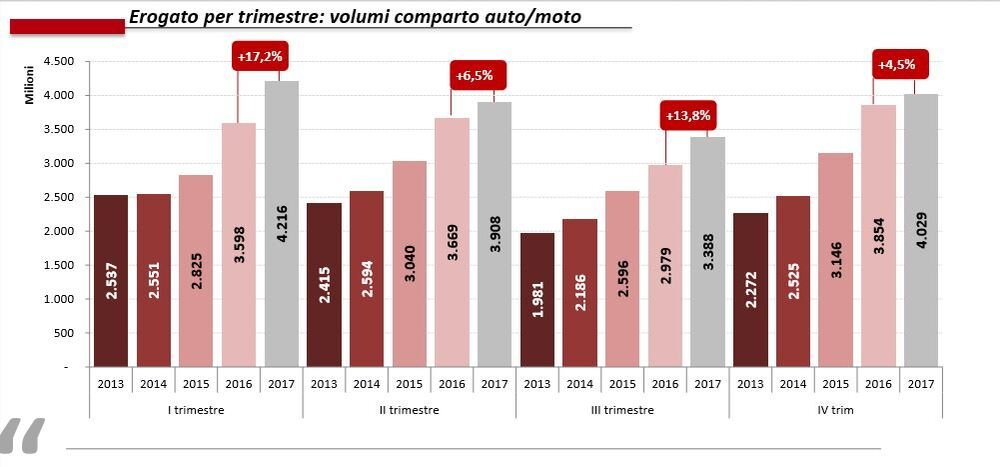La tabella le cifre del credito al consumo in Italia, per gli acquisti finanziati di auto e moto