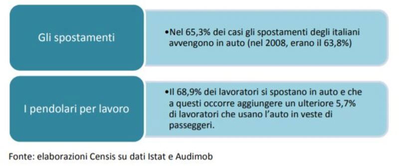 Spostamenti in auto in Italia