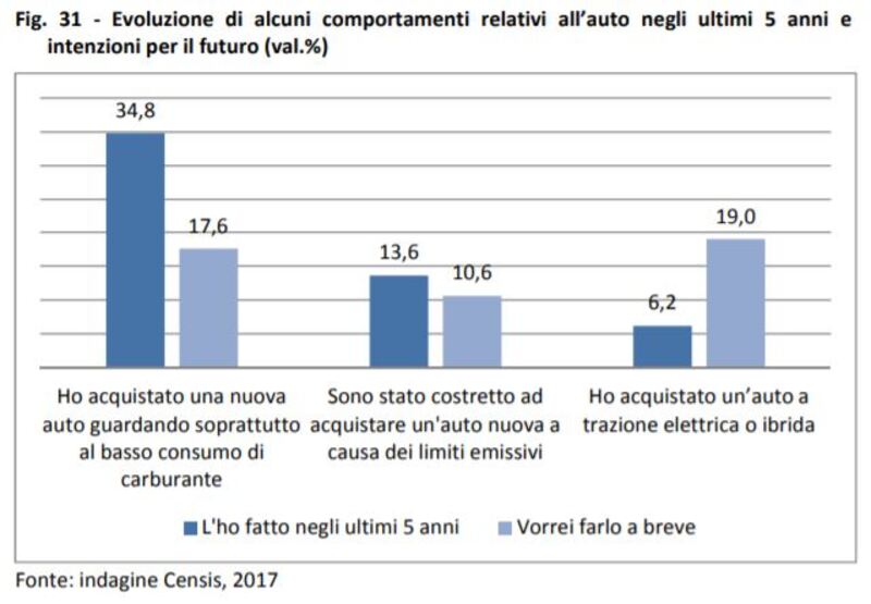 Gli italiani e l&#039;auto