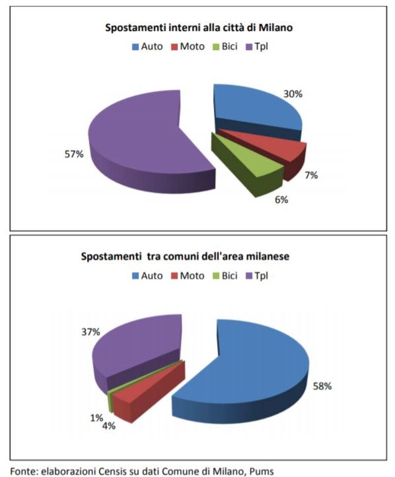come si spostano i milanesi, molti ancora in auto