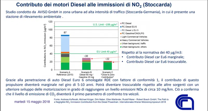 Ecco il dettaglio dei dati mostrati dal Prof. Beatrice nel suo intervento all'Automotive Dealer Day