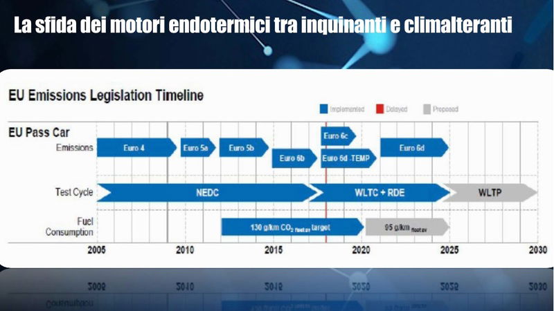 L&#039;evoluzione delle norme antinquinamento per le auto in Europa