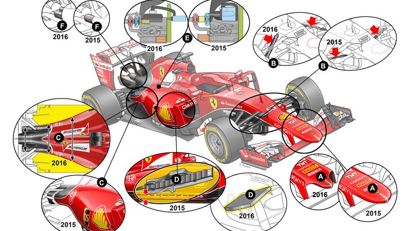 Formula 1, Ferrari 2016: ecco come sar&agrave;