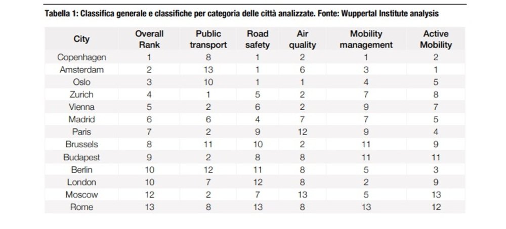 La classifica del Wuppertal Institut di 13 principali citt&agrave; europee secondo la qualit&agrave; della mobilit&agrave;. Prima Copenaghen, Roma ultima