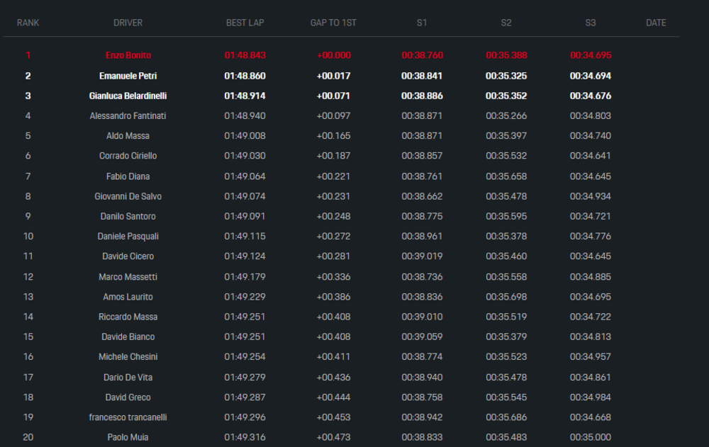 I risultati ufficiali delle qualifiche del Porsche e Carrera Cup