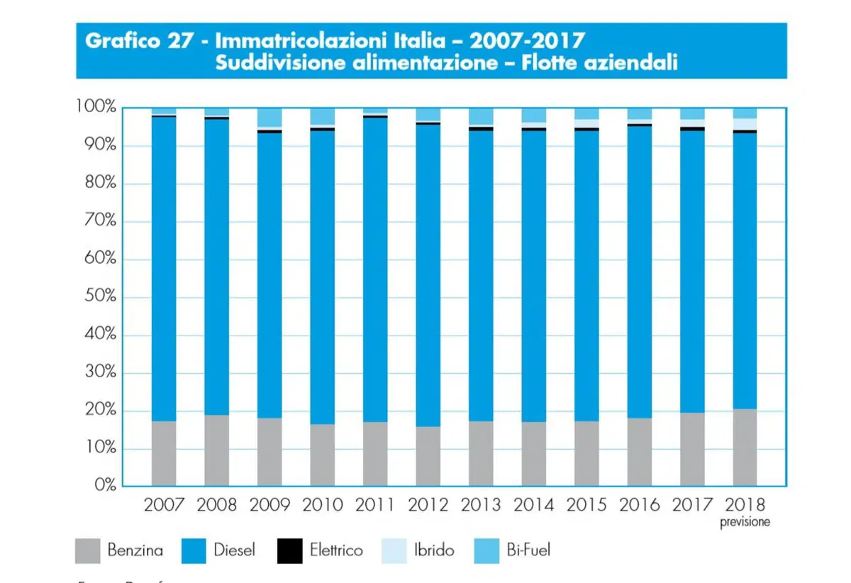 Noleggio auto per privati: costi fissi e tutto incluso fanno piacere di più il diesel? (5)