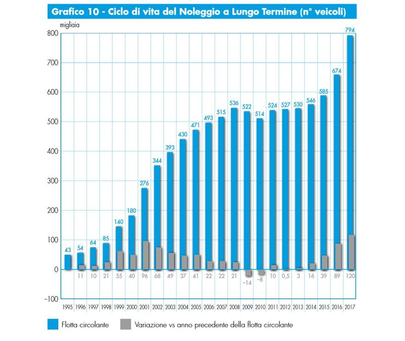 Il ciclo di vita del noleggio, in Italia crescente