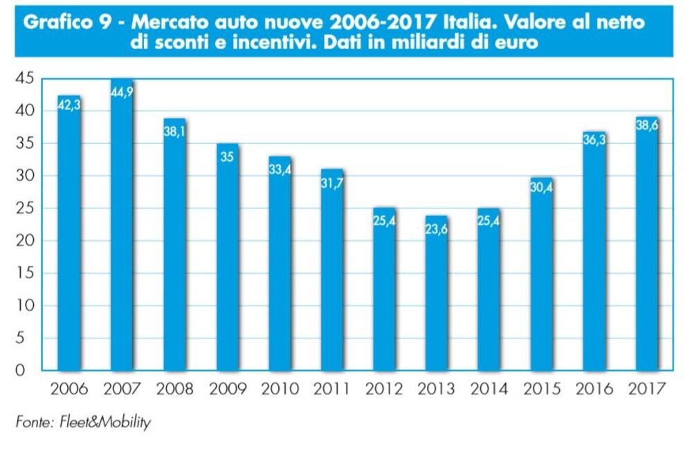 I volumi di vendita auto nuove in Italia