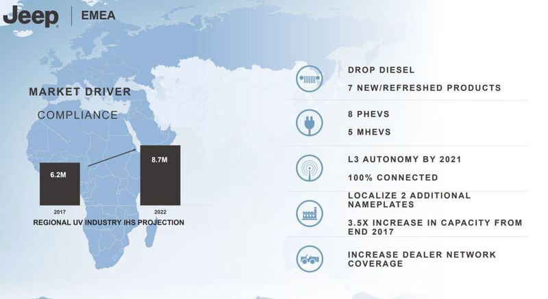 Il piano Jeep per l&#039;EMEA da oggi al 2022