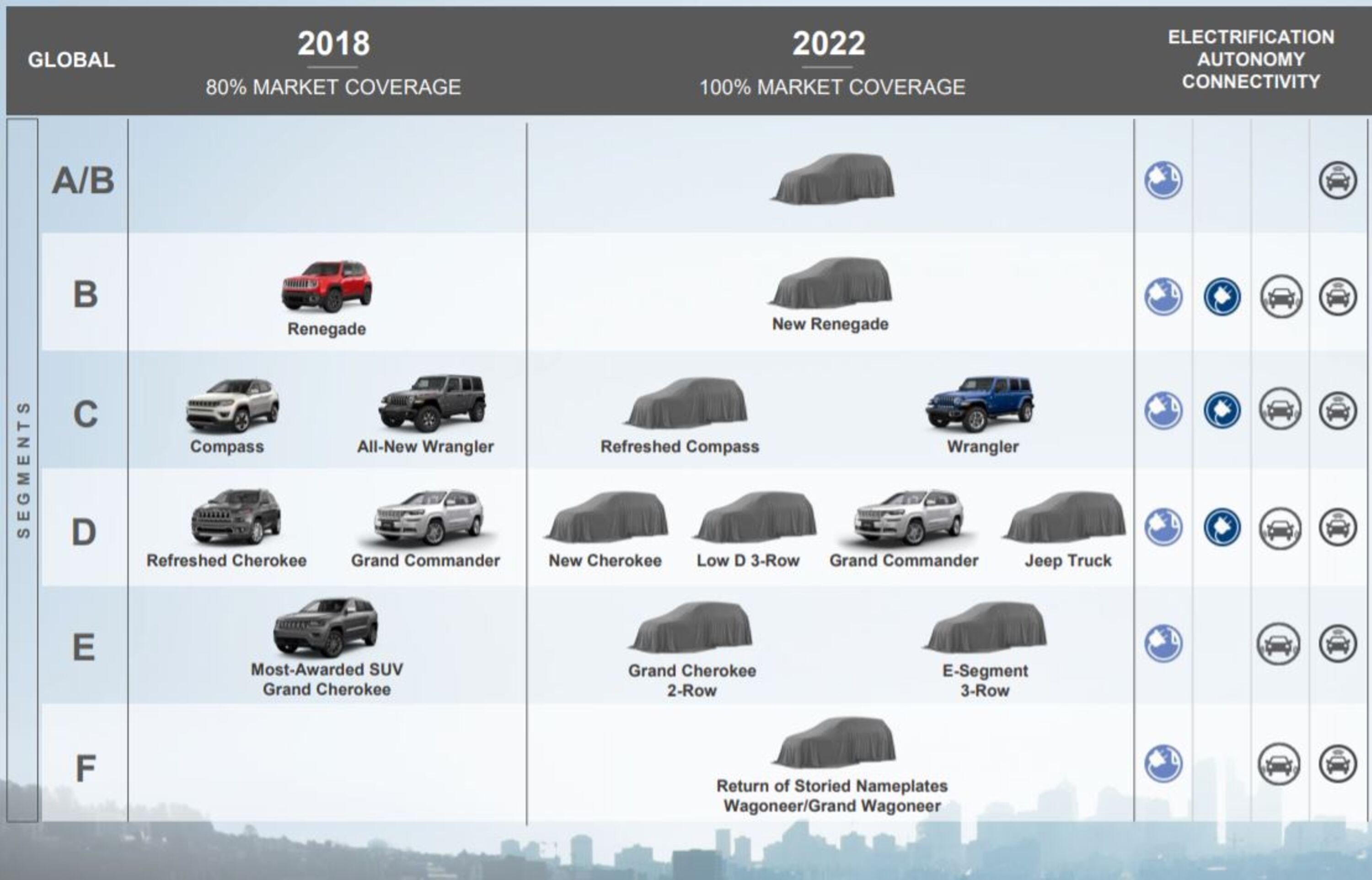 Nuovo Piano FCA, Jeep dominante? Sette nuovi modelli elettrificati per tre nuovi segmenti