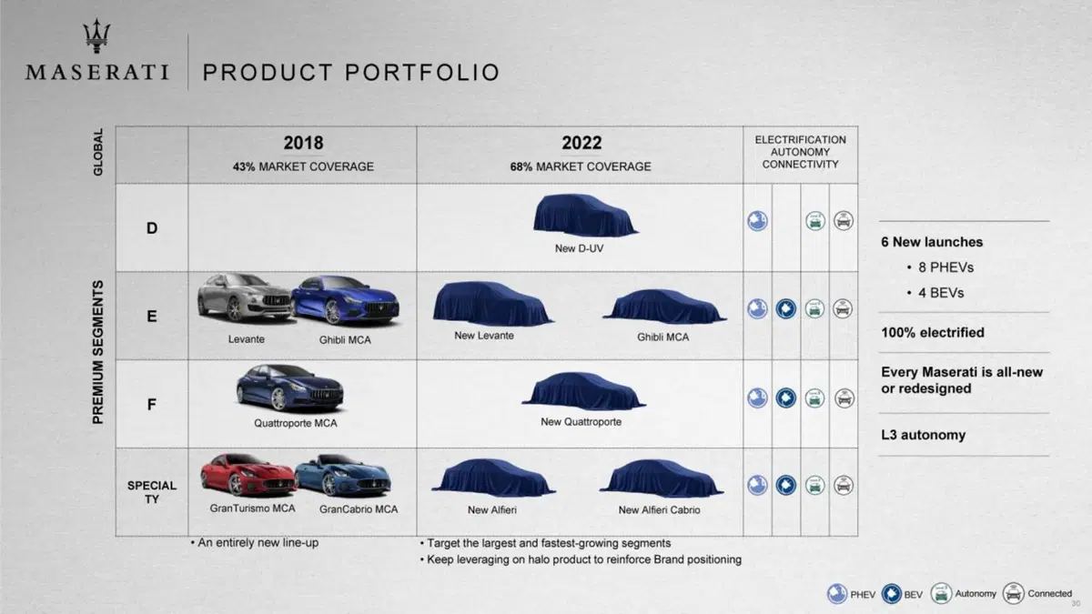 Maserati: Alfieri, D-SUV ed elettriche nel piano industriale 2018-2022