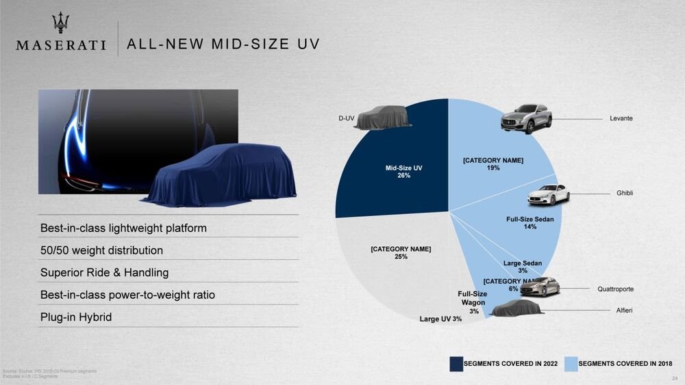 Pi&ugrave; di un quarto dei volumi di Maserati sar&agrave; rappresentato dal nuovo SUV di segmento D. Ancora da scegliere il nome del nuovo modello