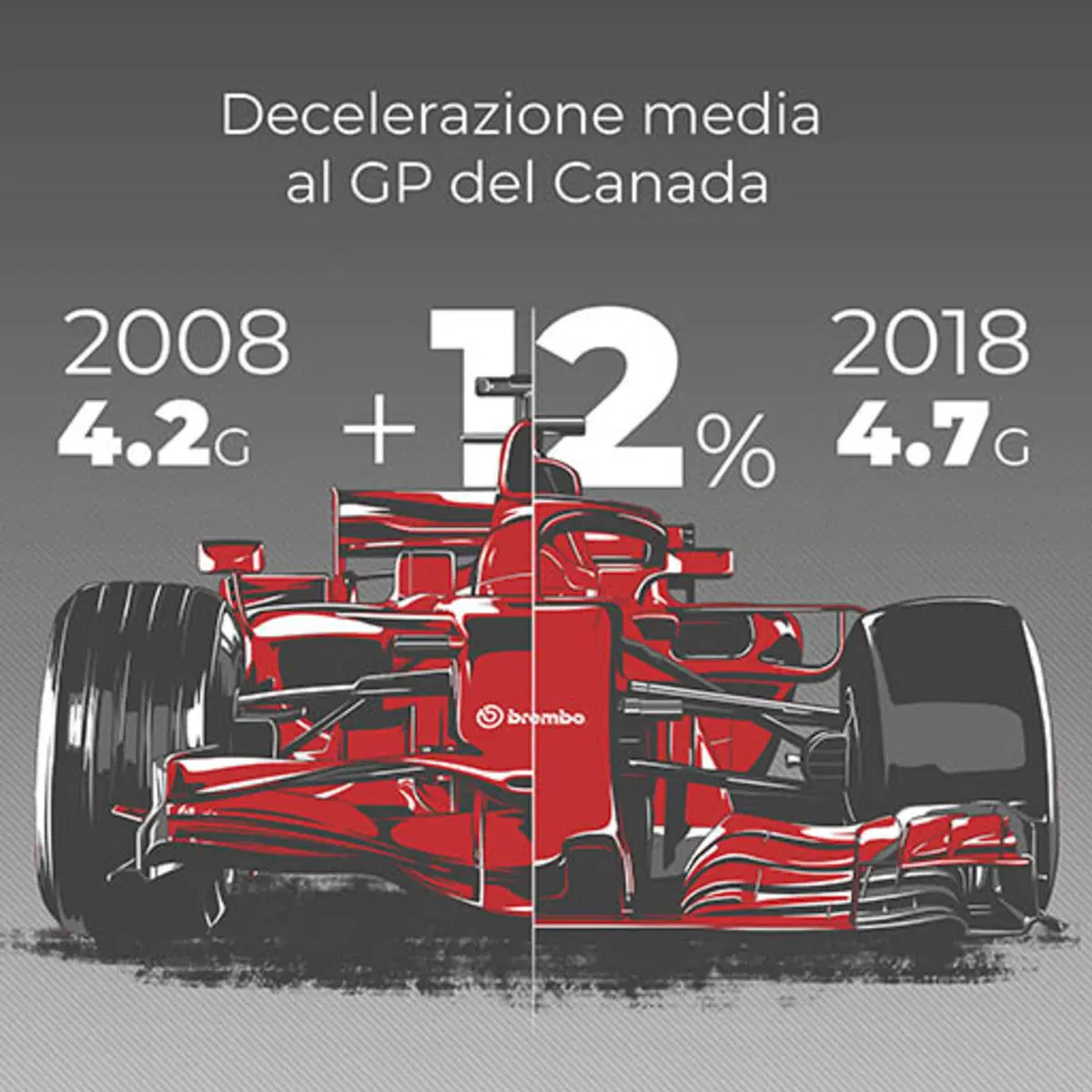 Evoluzione tecnica Formula 1, Frenata: 2008 Vs 2018 (3)
