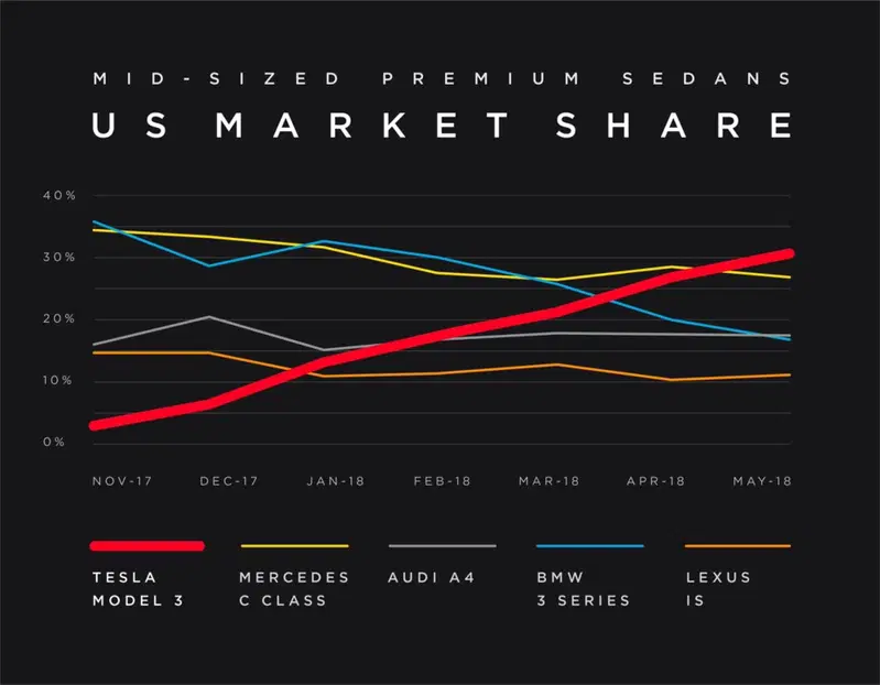 Tesla Model 3 Vs concorrenti, nel mercato USA