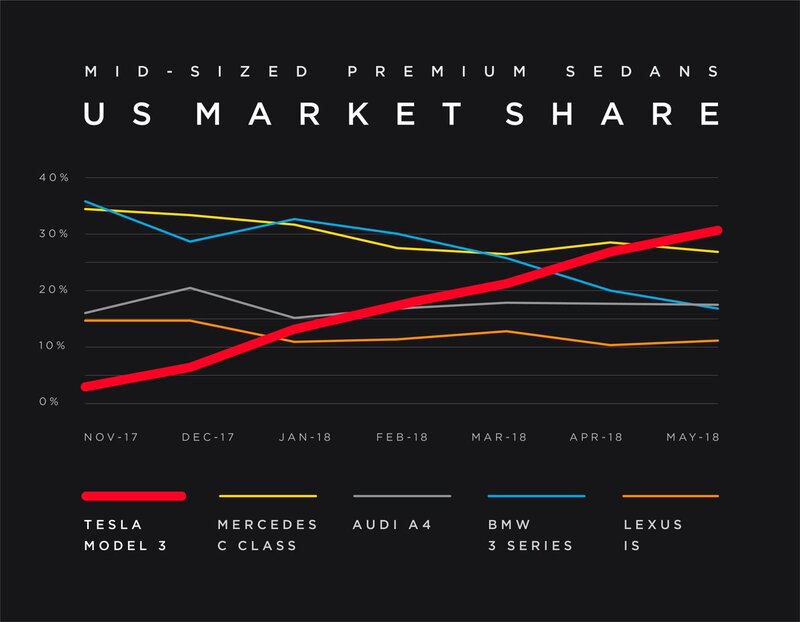 Tesla Model 3 Vs concorrenti, nel mercato USA