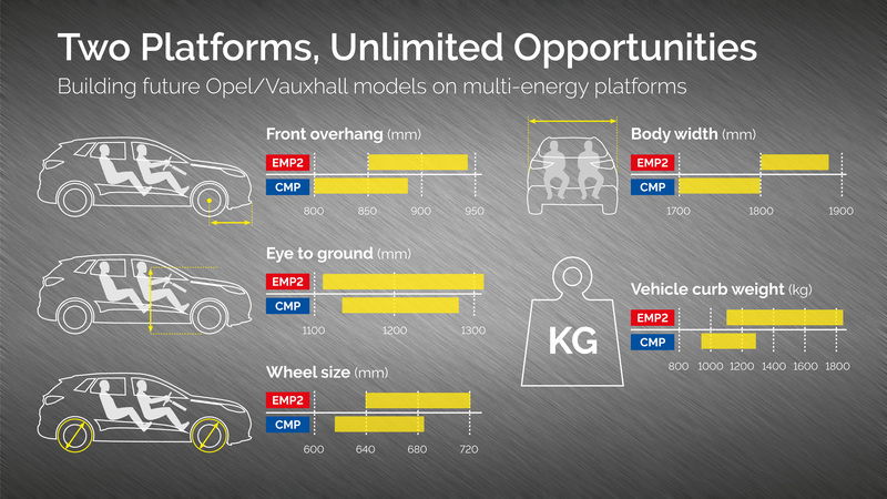 La flessibilit&agrave; dei nuovi pianali Opel