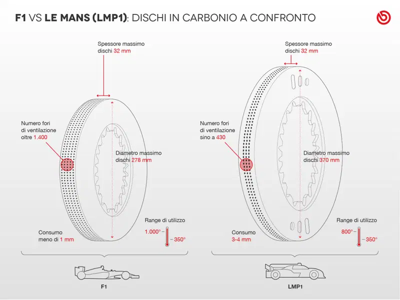 I dischi freno sono di materiali analoghi, ma con diverse misure e raffreddamento
