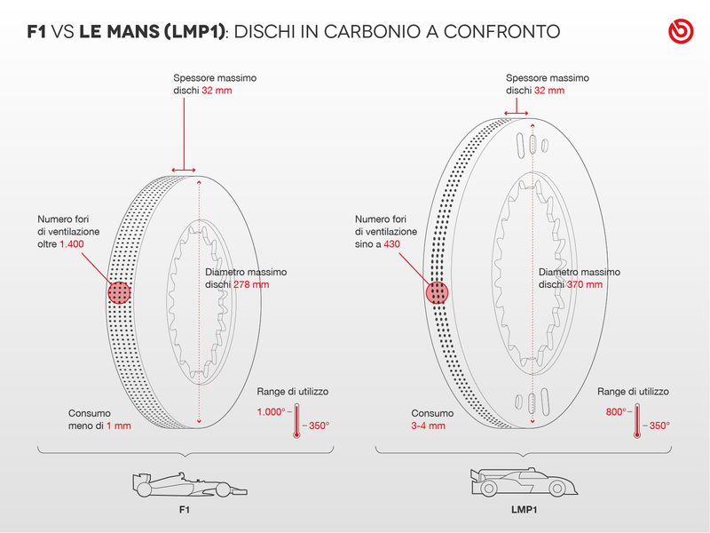 I dischi freno sono di materiali analoghi, ma con diverse misure e raffreddamento