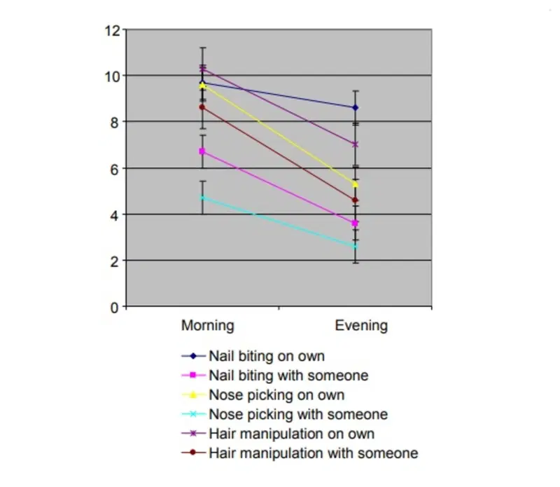 Il grafico dei risultati dell'osservazione dello studio &ldquo;Body focused repetitive behaviours of drivers in traffic queues: a study of motivational operations&rdquo;