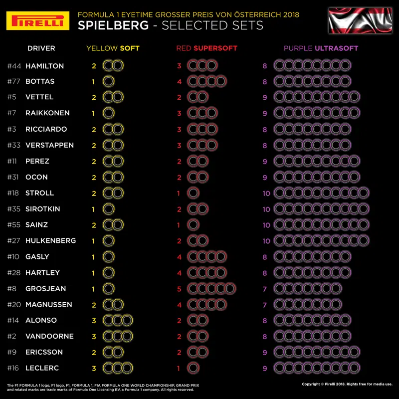 Le scelte delle mescole dei team per il GP d'Austria 2018