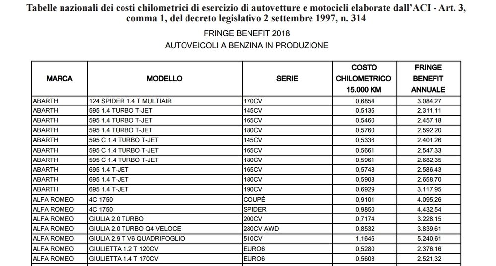 Tabelle nazionali costi chilometrici di esercizio autovetture e motocicli elaborate ACI