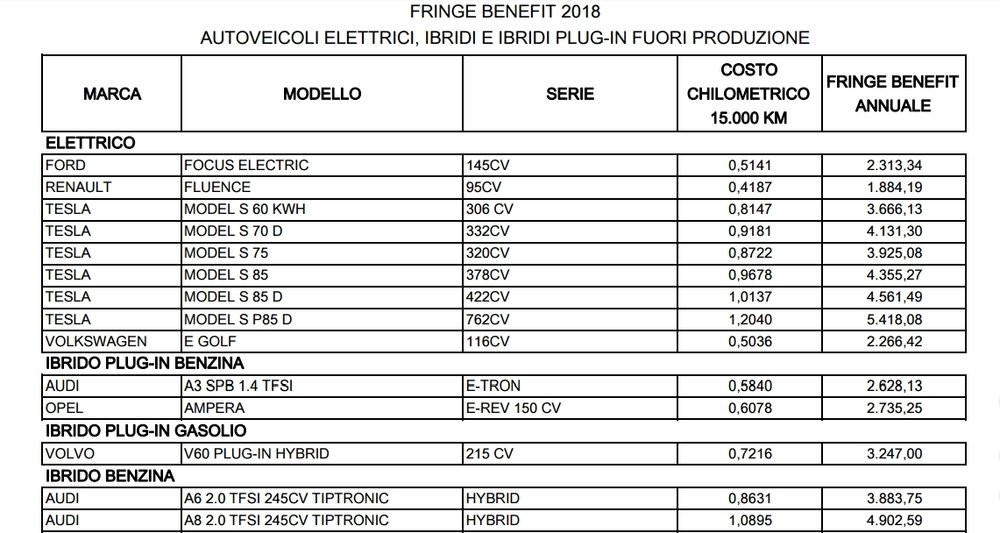 Dare un occhio alle Tabelle con i costi di certe ibride fuori produzione pu&ograve; aiutare a capire quanto &quot;costi&quot; rispetto a usare l&#039;auto endotermica Euro6