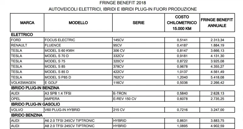 Dare un occhio alle Tabelle con i costi di certe ibride fuori produzione pu&ograve; aiutare a capire quanto "costi" rispetto a usare l'auto endotermica Euro6