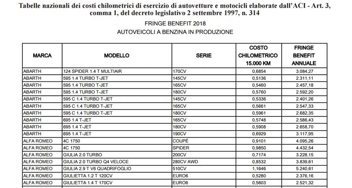 Rimborso chilometrico: guida per seguire le tabelle ACI nel calcolo costi (3)
