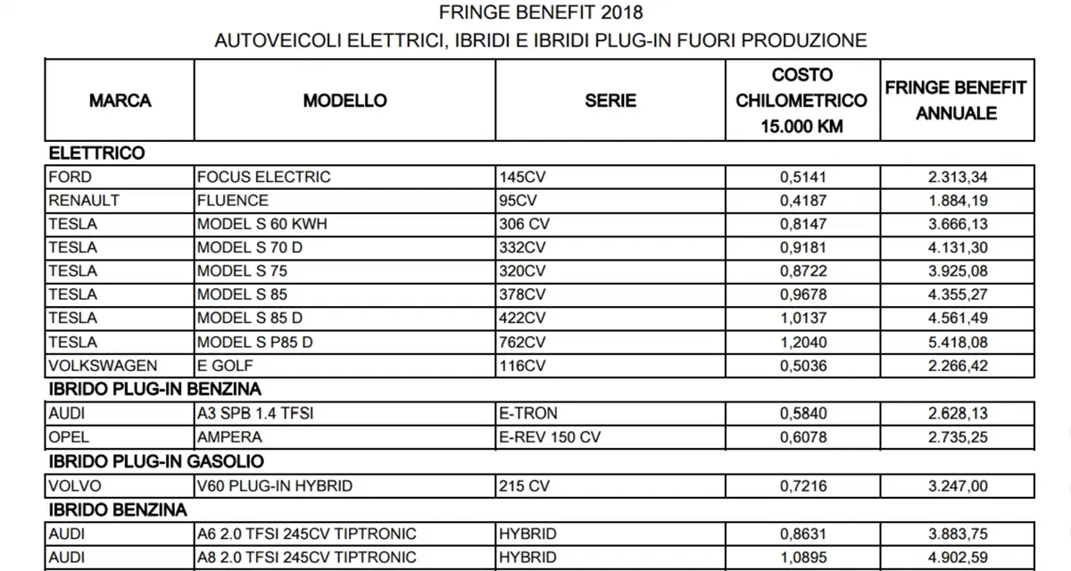 Rimborso chilometrico: guida per seguire le tabelle ACI nel calcolo costi (4)