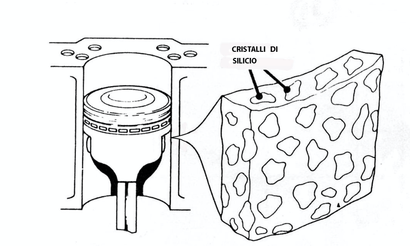 Questa immagine mostra schematicamente e in maniera volutamente esagerata la struttura del materiale dei cilindri del motore Vega. Nella matrice in lega di alluminio sono dispersi dei cristalli di silicio primario che formano la superficie portante delle canne