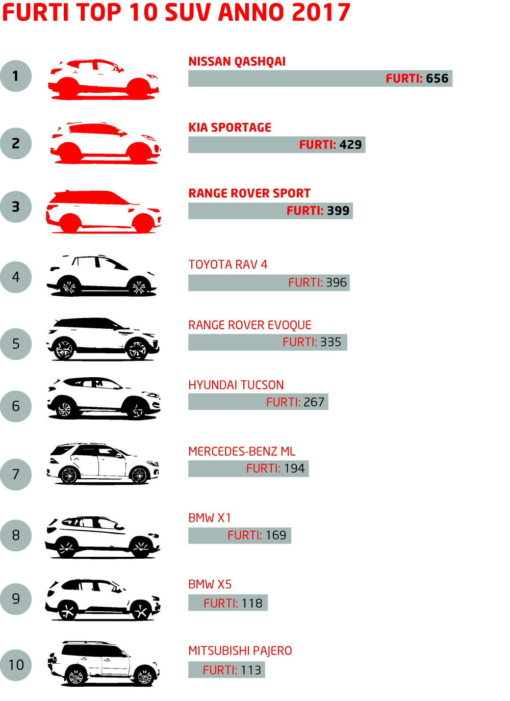 La classifica dei SUV pi&ugrave; ambiti dai ladri