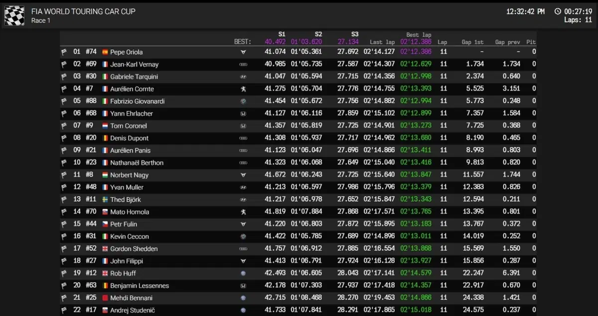 WTCR 2018, Slovakia: Oriola vince Gara1, bene Tarquini 3&deg;