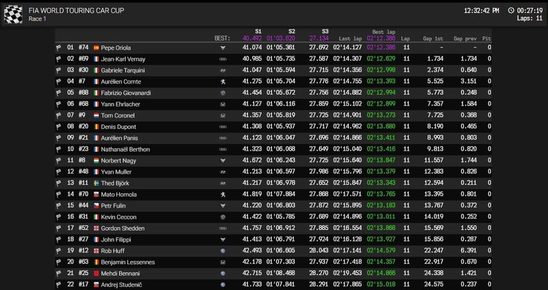 WTCR 2018, Slovakia: Oriola vince Gara1, bene Tarquini 3&deg;