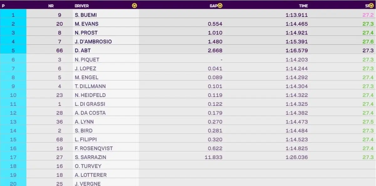 Formula E 2018, New York: qualifica 1 a Buemi, Bird 14&deg;, Vergne ultimo