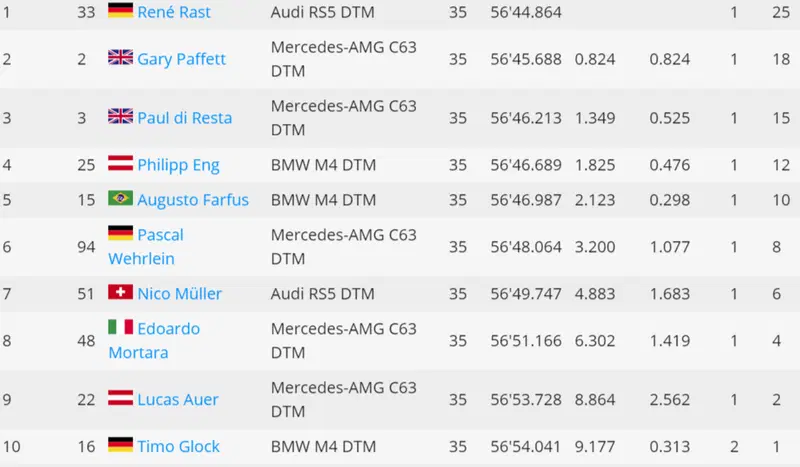 Classifica finale Gara 2