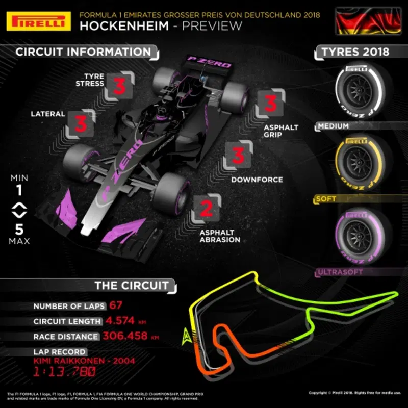 L'infografica di Pirelli per il GP di Germania 2018
