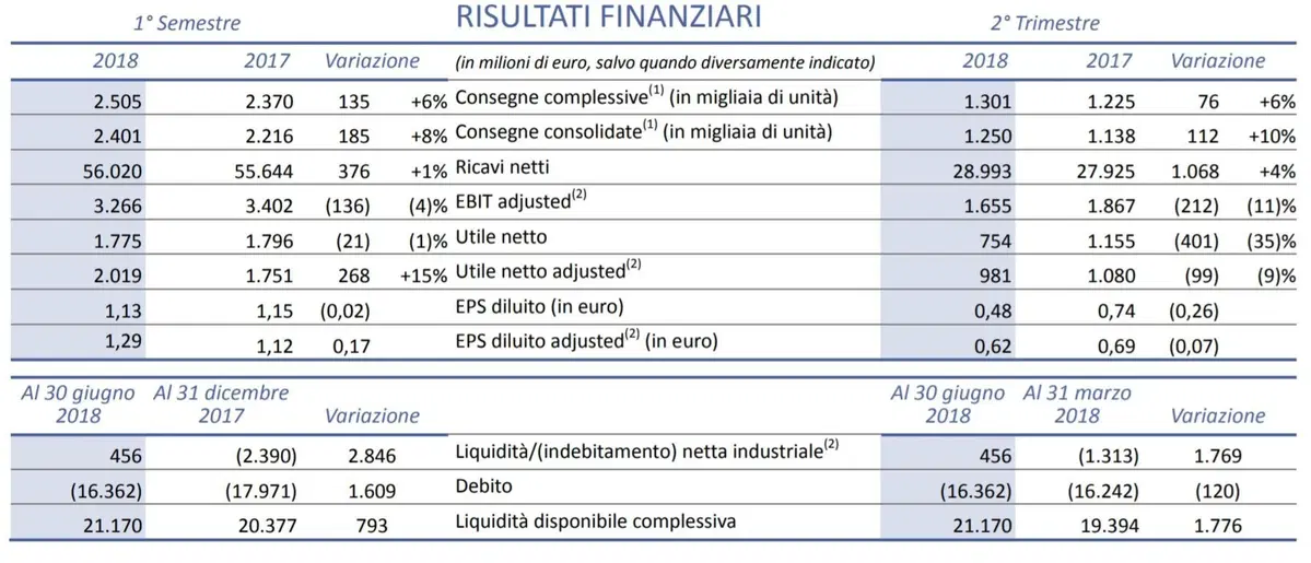 FCA, Post-Marchionne: debiti azzerati, piano confermato ma cifre riviste (2)